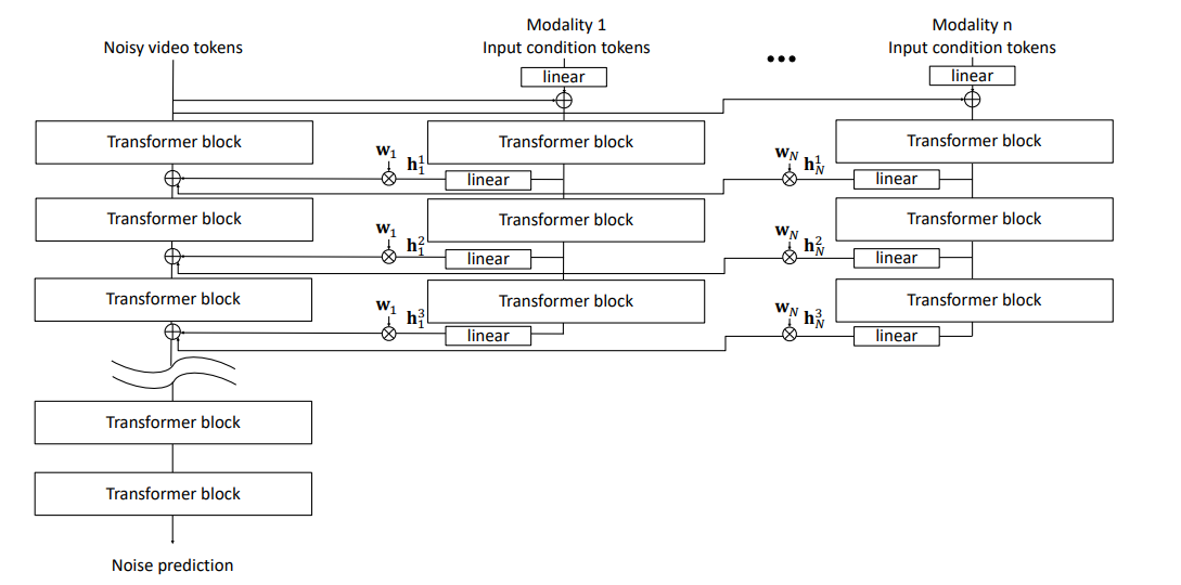 Cosmos-Transfer architecture