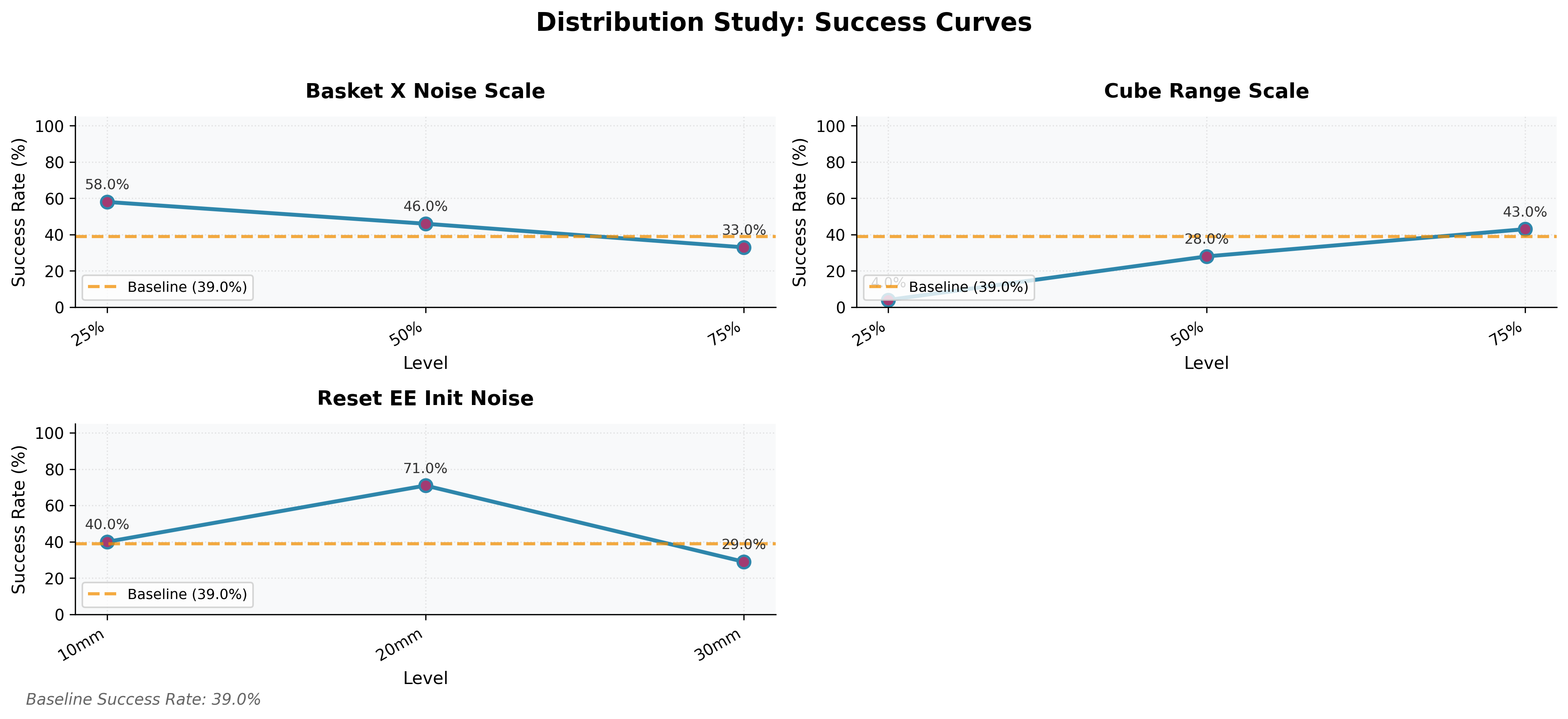 Distribution study: training distribution vs. model generalization