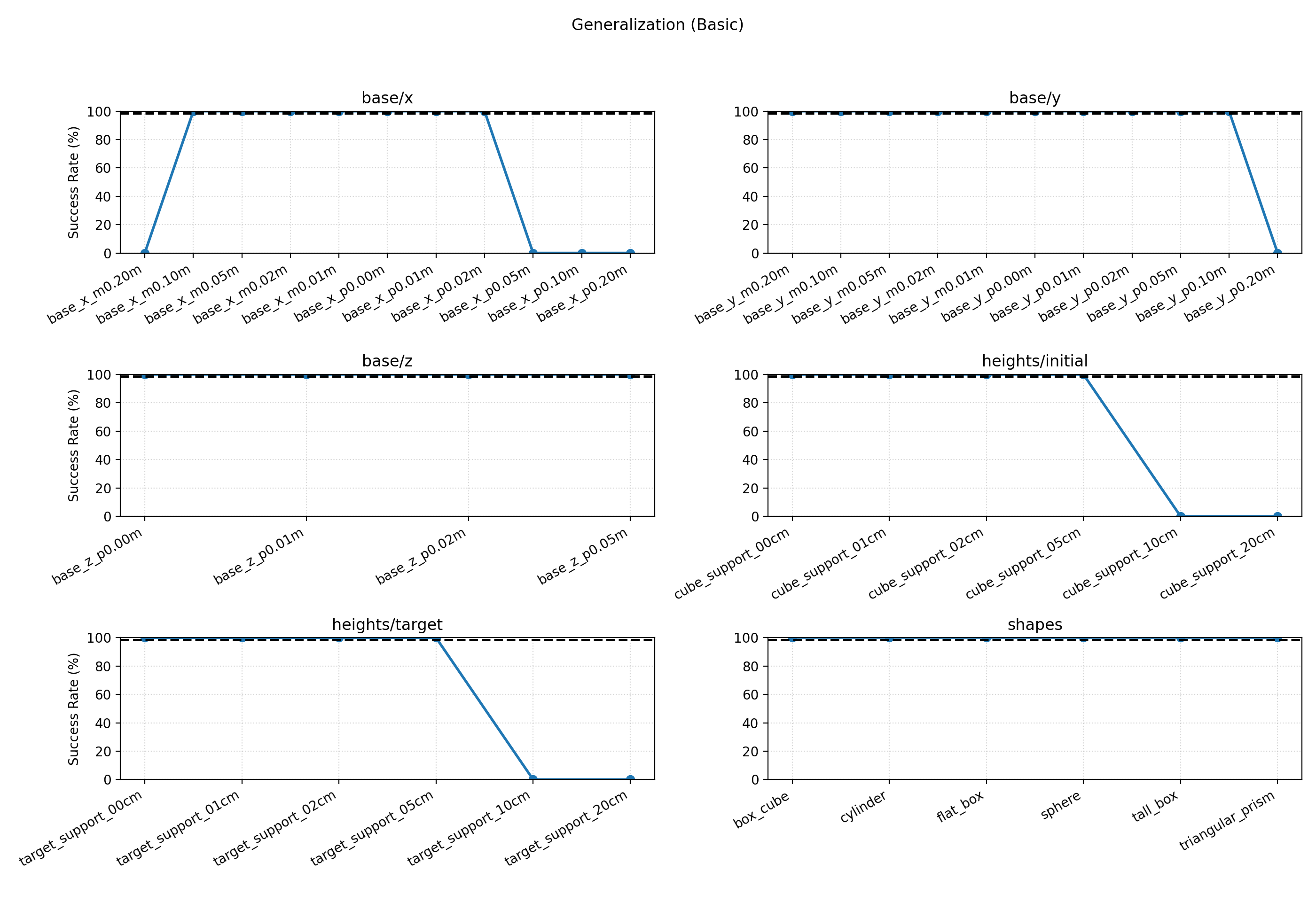 MLP-Base basic generalization evaluation