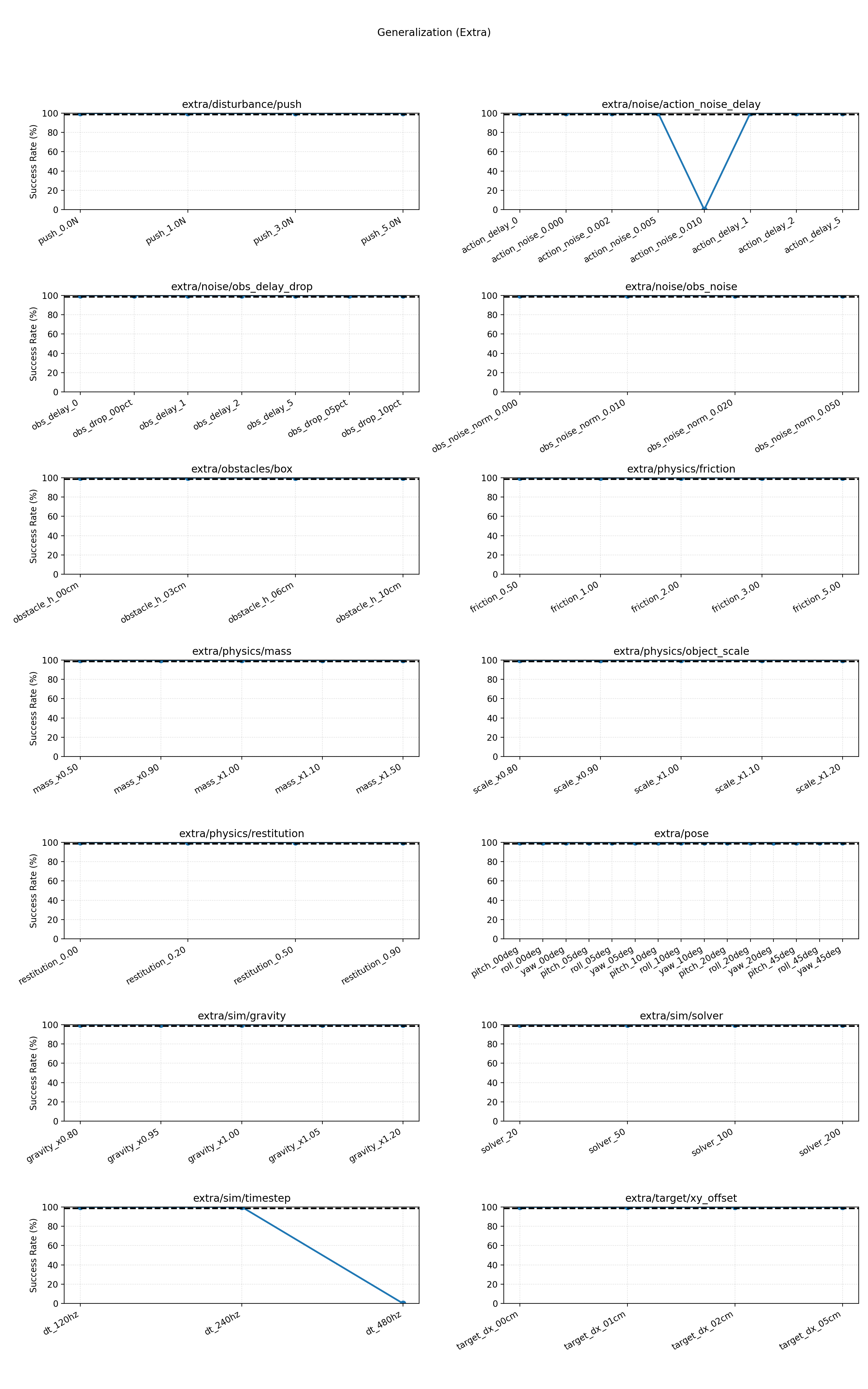 MLP-Base advanced robustness sweep