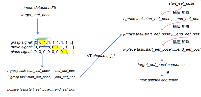 MimicGen augmentation pipeline