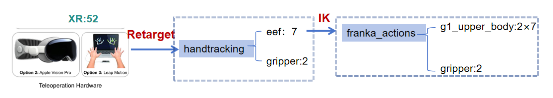 Teleoperation pipeline