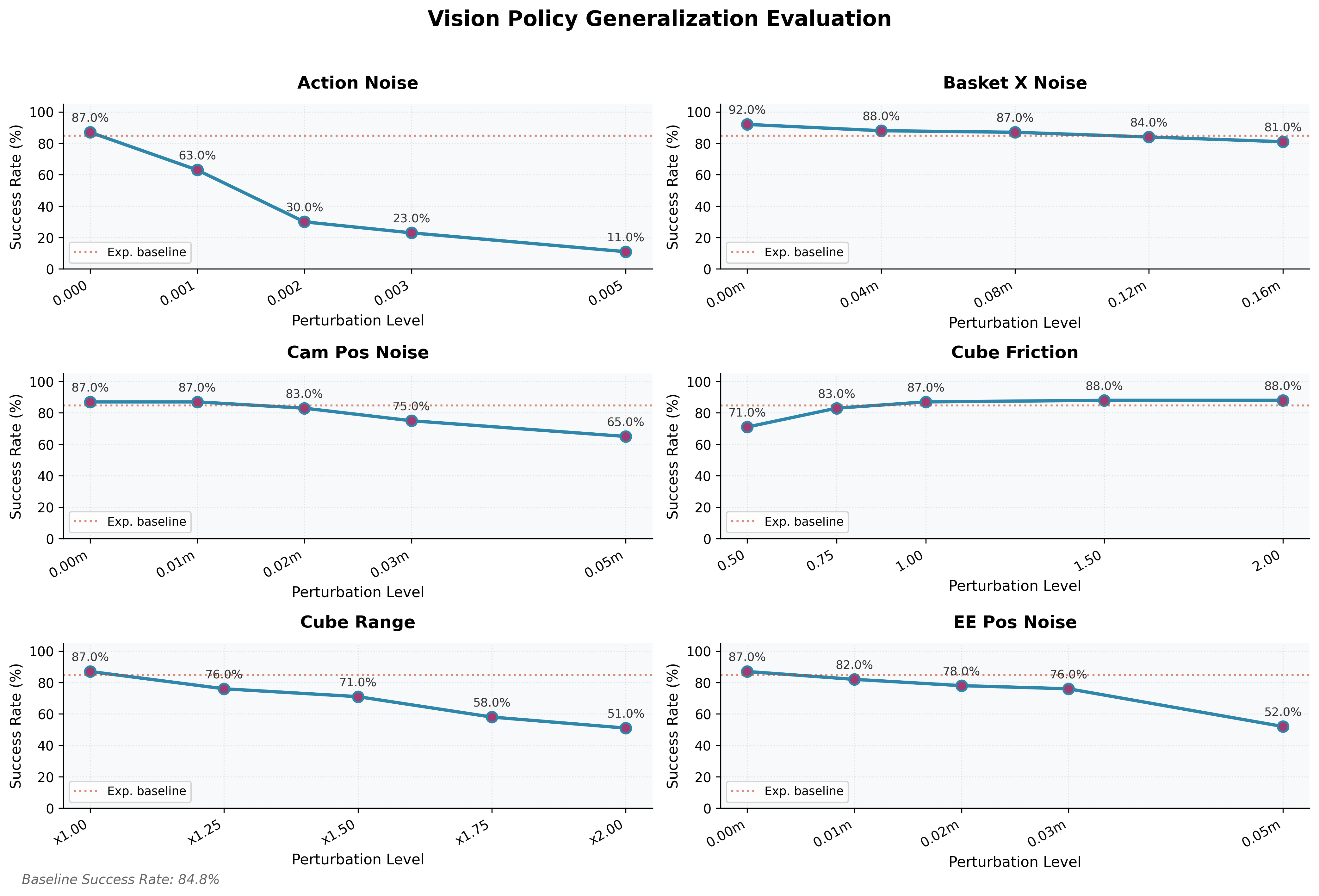 Vision-Final policy generalization evaluation